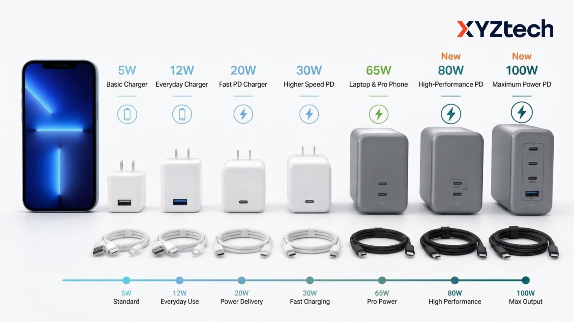 Different Wattage for iPhone Charger
